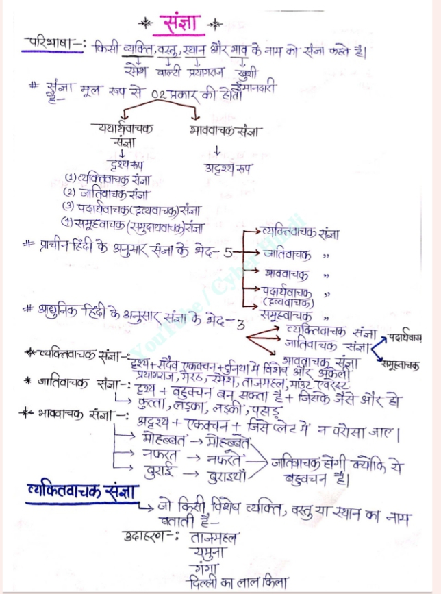 संज्ञा की परिभाषा ,भेद, एवं फ्री  पीडीएफ (Sangya Ki Paribhasha,Type,and Free pdf)-